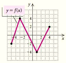 Solved The Graph Of A Function Y F X Is Shown Below N