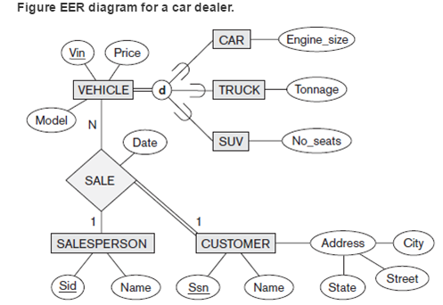 (Solved) : Consider The Eer Diagram In Figure For A Car Dealer Map