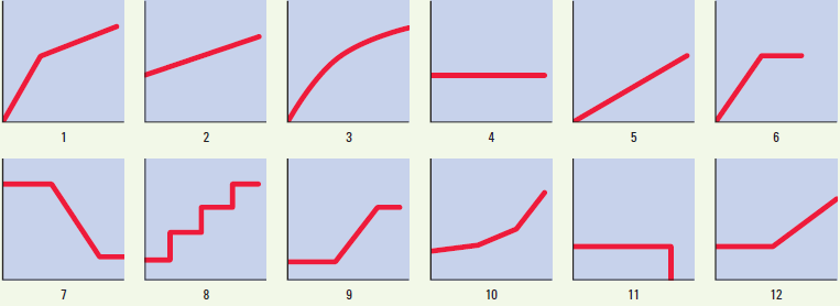 solved-following-are-a-series-of-cost-behavior-graphs-the-total