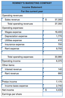 Solved Ronney S Marketing Company Has The Following Adjusted Trial Balance At Solutioninn