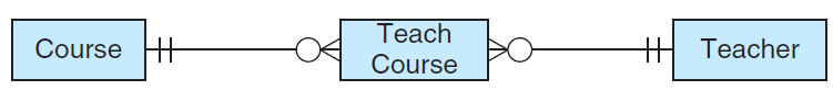 Describe the meaning of each of the entity-relationship diagrams shown