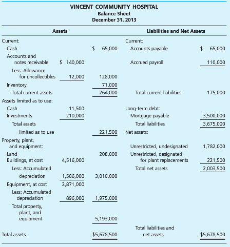 [Solved] The Vincent Community Hospital balance sheet as  