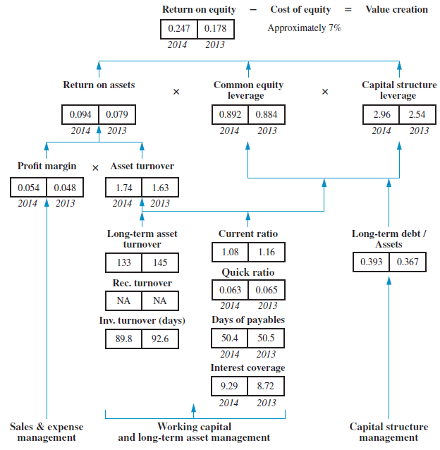 Excerpts from the 2014 financial report of Intel, a computer-processor