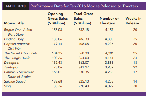 Performance data for ten 2016 movies released to theaters table 3.10 opening gross sales sales total gross number of wee