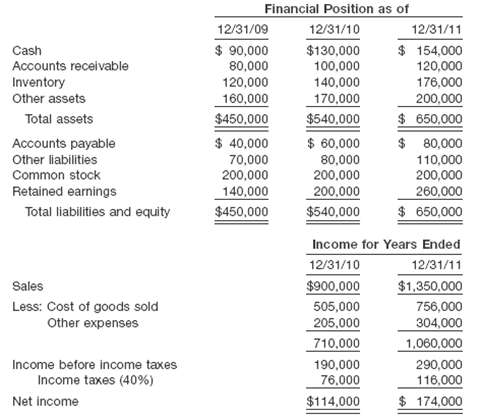 [Solved] Financial Statement Effects of FIFO and LIFO the management of ...