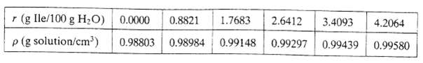 r (g le/100 g ho) 0.0000 p(g solution/cm) 0.8821 2.6412 3.4093 4.2064 1.7683 0.98803 0.98984 0.99148 0.99297 0.99439 0.9