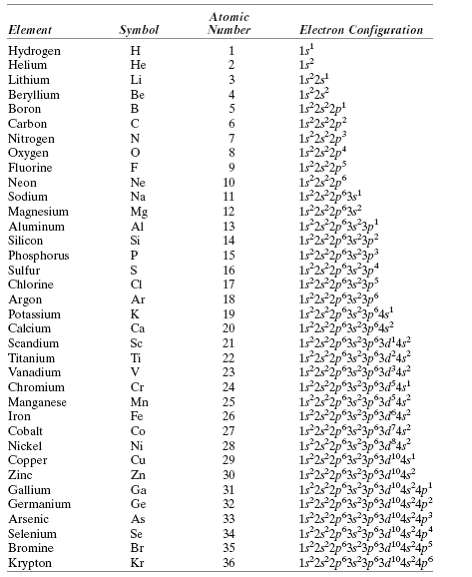 [Solved] Using Table 2.2, determine the number of covalent bonds that ...