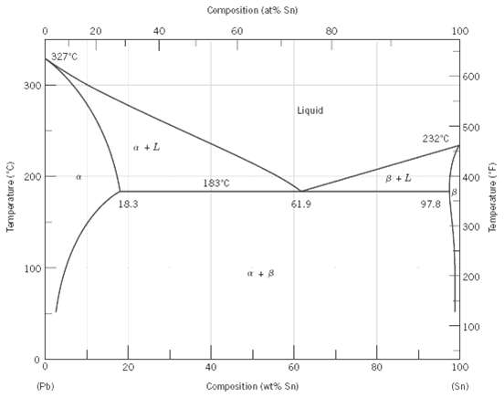 [Solved] Consider the hypothetical eutectic phase diagram for metals A ...