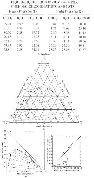 LIQUID-LIQUID equilibrium data for i atm chci3-h20-ch,cooh at 18°c and heavy phase (wt%) light phase (wt%) ?.? ??,?