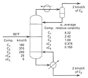 2 kmol/h of ca a, average comp. relative volatility 8.22 2.42 1.00 0.378 0.150 90°f comp. kmol/h 160 c2 370 240 25 cs 2