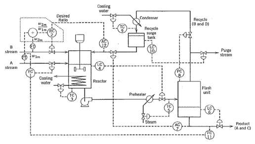 [Solved] A Purge Stream Often Is Included In Recycle Plants, Such As ...