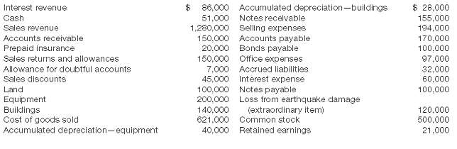 $ 28,000 155,000 194.000 170.000 100,000 97,000 86,000 accumulated depreciation-buildings interest revenue cash sales re