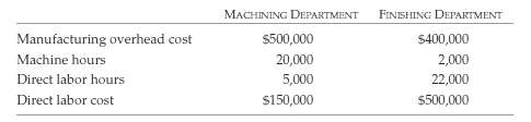 MACHINING department finishing department manufacturing overhead cost machine hours direct labor hours direct labor cost